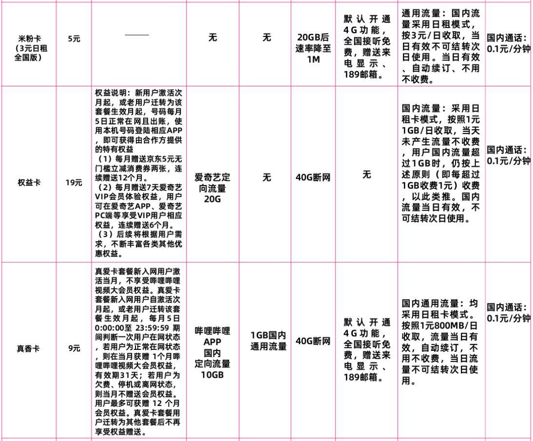 米粉卡和权益卡和真香卡套餐